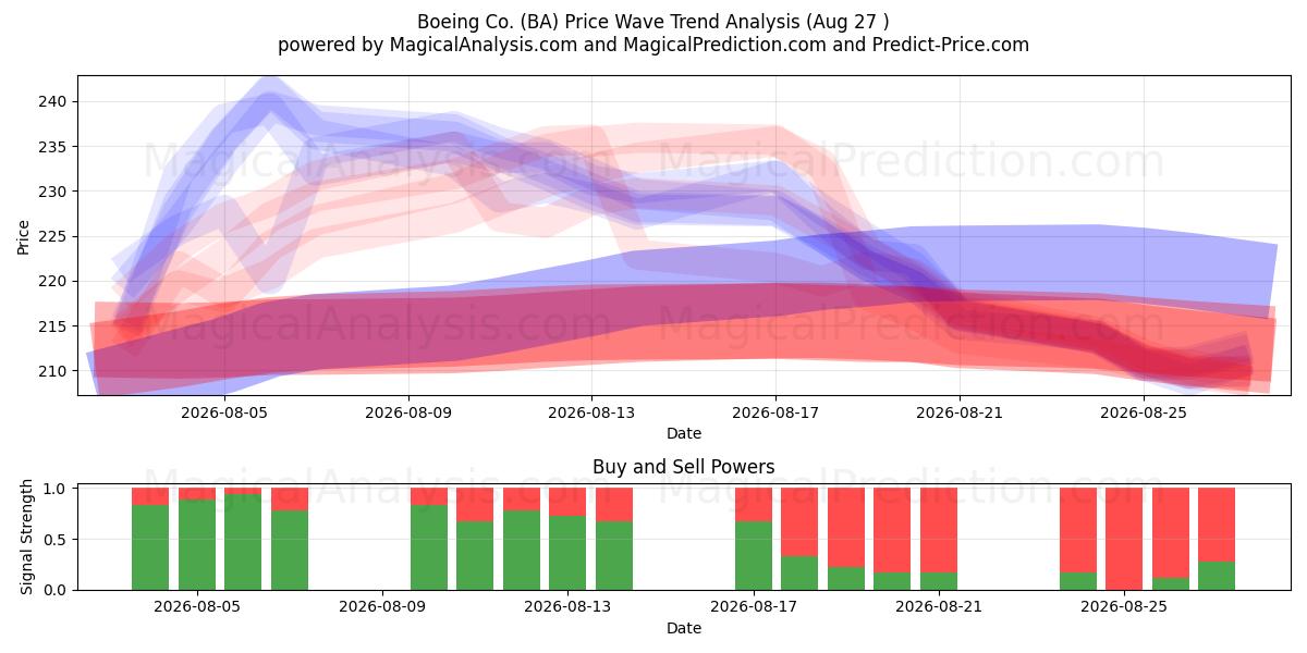  Boeing Co. (BA) Support and Resistance area (26 Aug) 