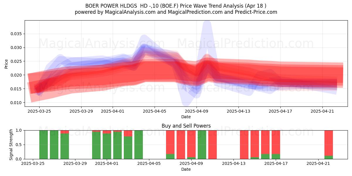  BOER POWER HLDGS  HD -,10 (BOE.F) Support and Resistance area (18 Apr) 