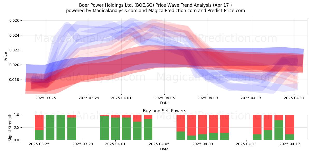  Boer Power Holdings Ltd. (BOE.SG) Support and Resistance area (17 Apr) 