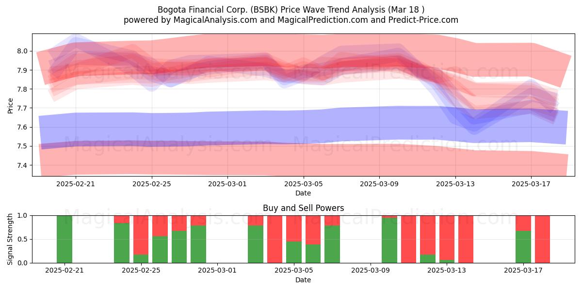  Bogota Financial Corp. (BSBK) Support and Resistance area (18 Mar) 