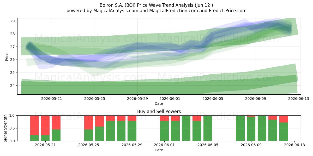  Boiron S.A. (BOI) Support and Resistance area (11 Jun) 