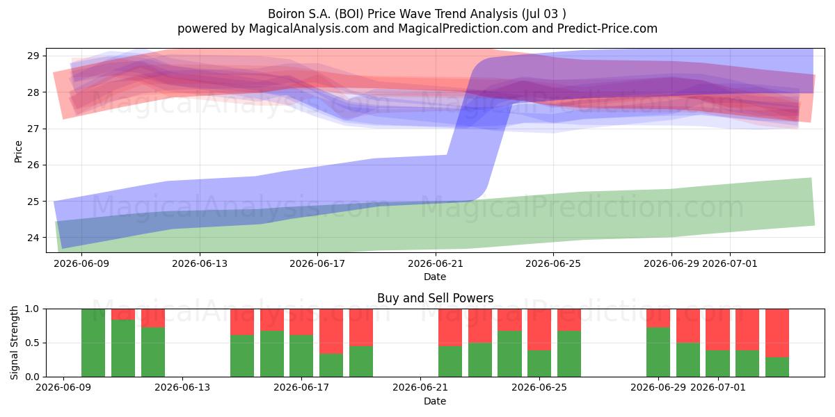  Boiron S.A. (BOI) Support and Resistance area (02 Jul) 