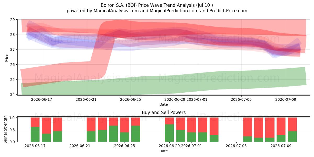  Boiron S.A. (BOI) Support and Resistance area (09 Jul) 