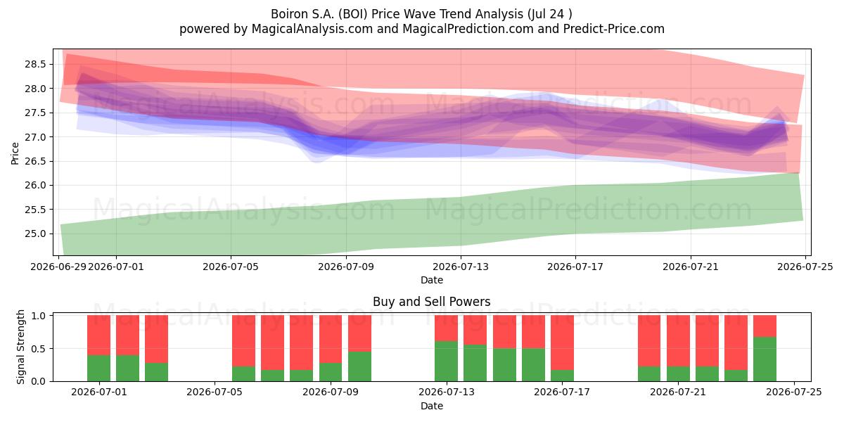  Boiron S.A. (BOI) Support and Resistance area (23 Jul) 