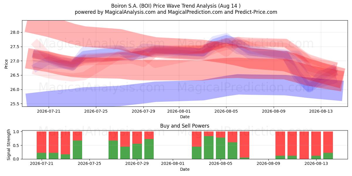  Boiron S.A. (BOI) Support and Resistance area (13 Aug) 