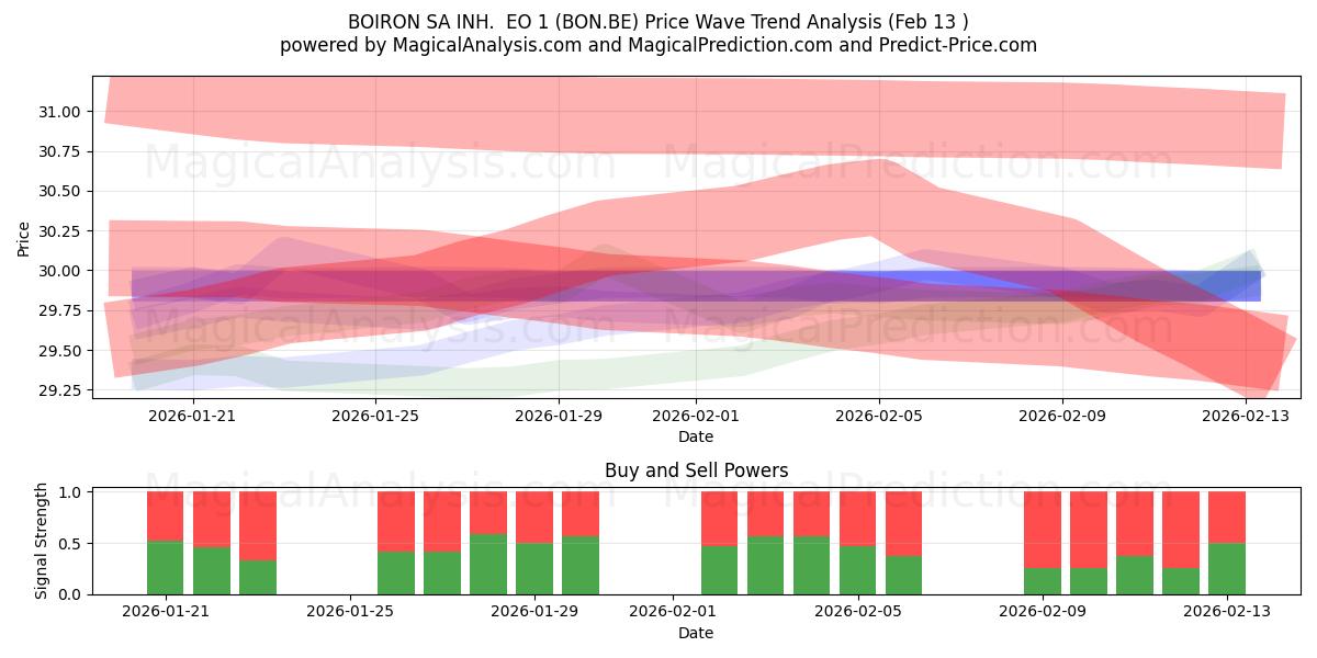  BOIRON SA INH.  EO 1 (BON.BE) Support and Resistance area (12 Feb) 