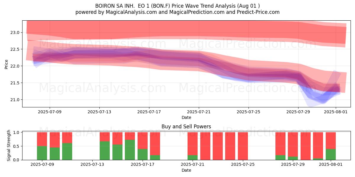  BOIRON SA INH.  EO 1 (BON.F) Support and Resistance area (31 Jul) 