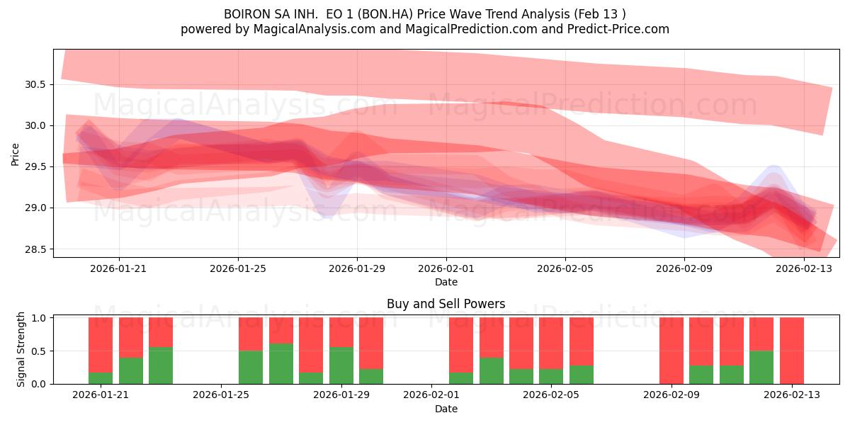  BOIRON SA INH.  EO 1 (BON.HA) Support and Resistance area (12 Feb) 