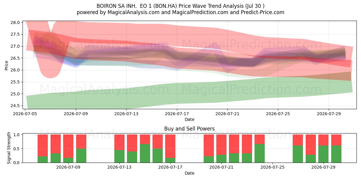  BOIRON SA INH.  EO 1 (BON.HA) Support and Resistance area (29 Jul) 