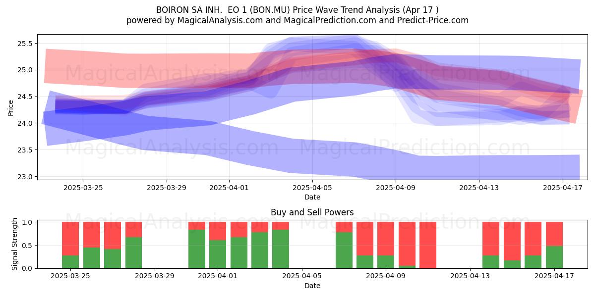  BOIRON SA INH.  EO 1 (BON.MU) Support and Resistance area (17 Apr) 
