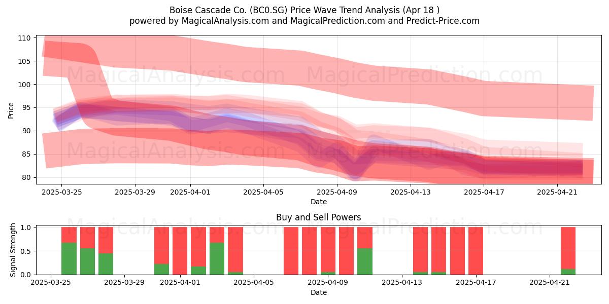  Boise Cascade Co. (BC0.SG) Support and Resistance area (18 Apr) 