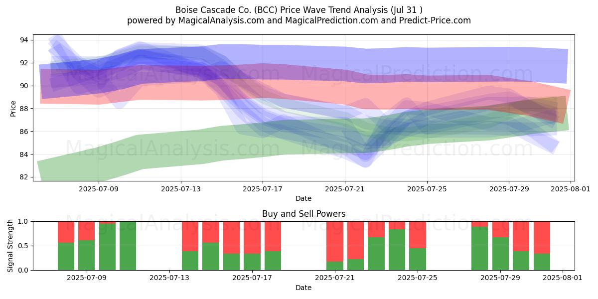  Boise Cascade Co. (BCC) Support and Resistance area (30 Jul) 