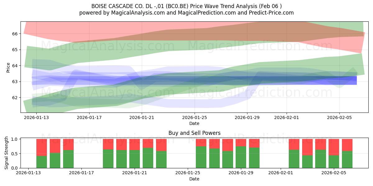  BOISE CASCADE CO. DL -,01 (BC0.BE) Support and Resistance area (05 Feb) 