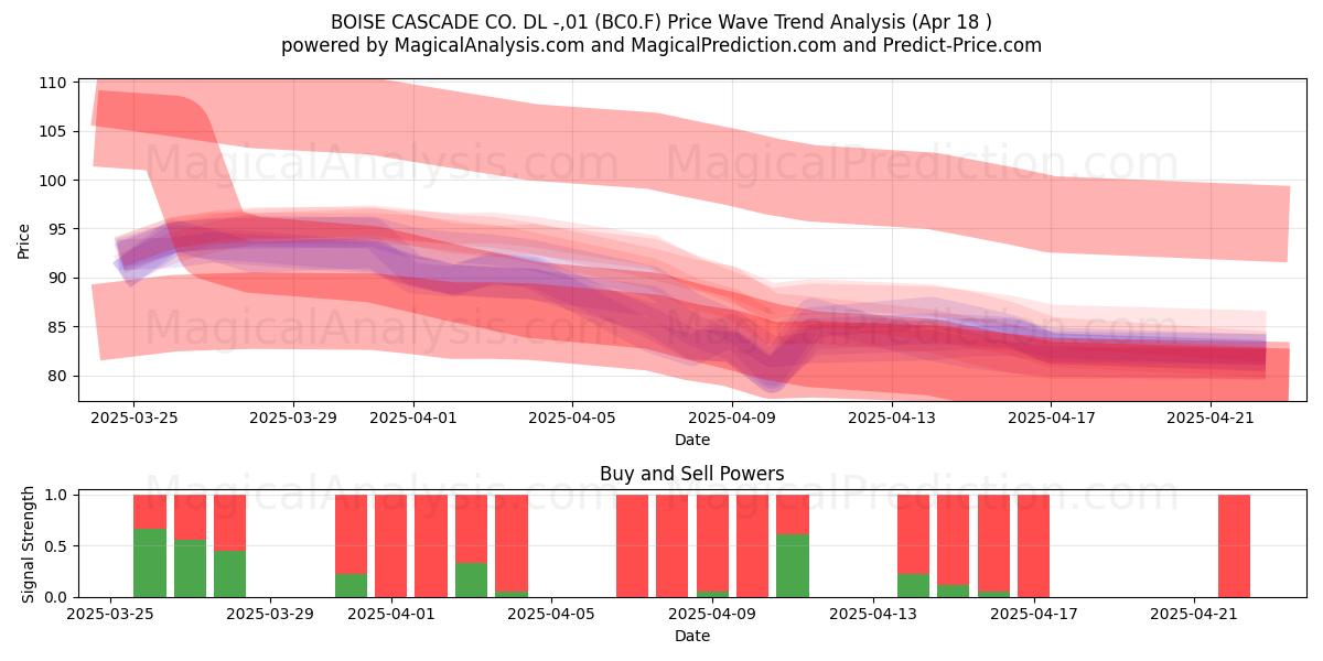  BOISE CASCADE CO. DL -,01 (BC0.F) Support and Resistance area (18 Apr) 