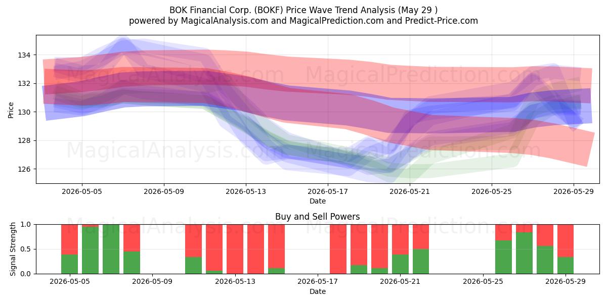  BOK Financial Corp. (BOKF) Support and Resistance area (28 May) 
