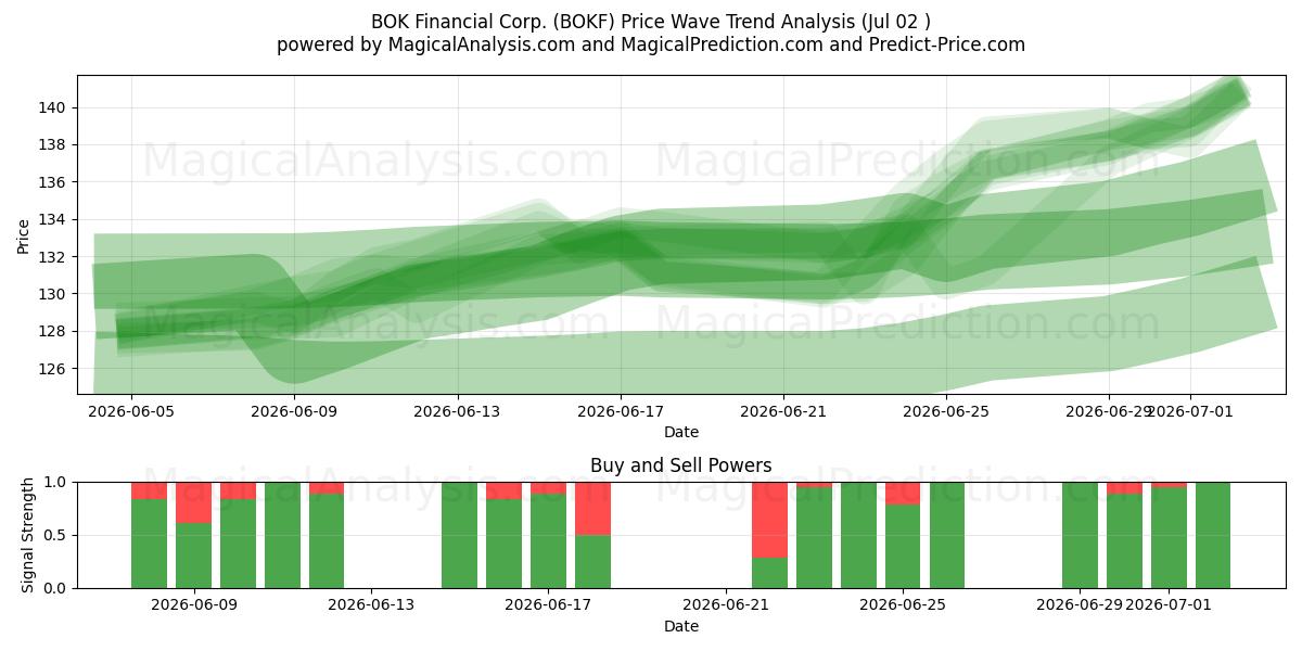  BOK Financial Corp. (BOKF) Support and Resistance area (01 Jul) 