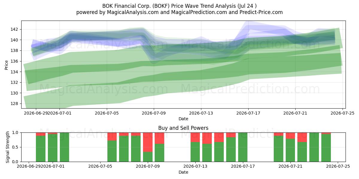  BOK Financial Corp. (BOKF) Support and Resistance area (23 Jul) 