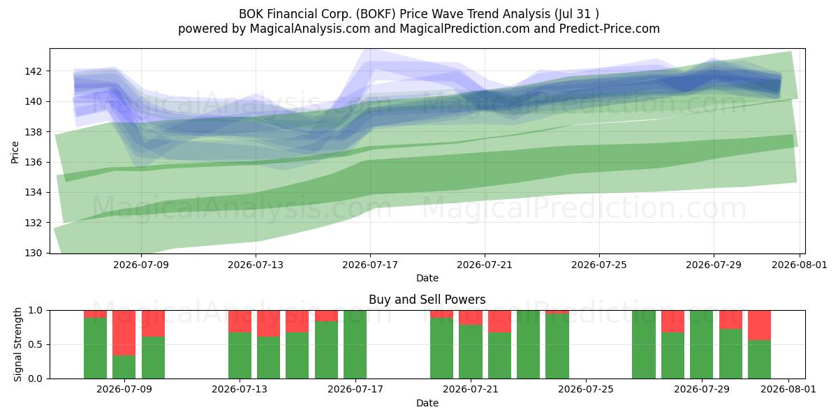  BOK Financial Corp. (BOKF) Support and Resistance area (30 Jul) 