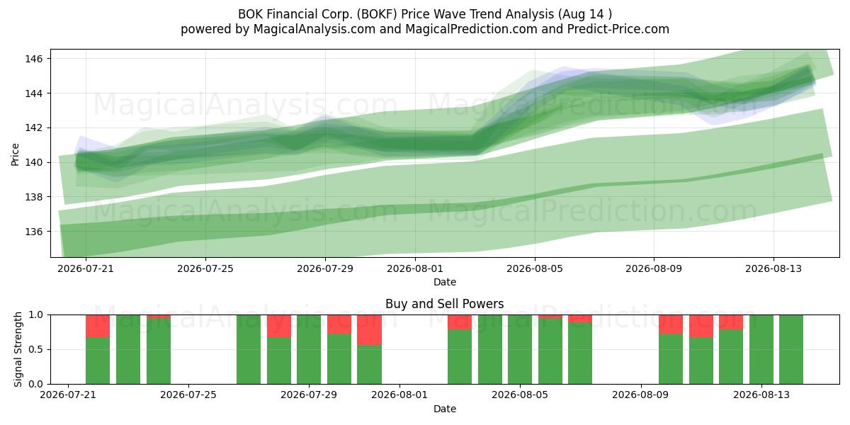  BOK Financial Corp. (BOKF) Support and Resistance area (13 Aug) 