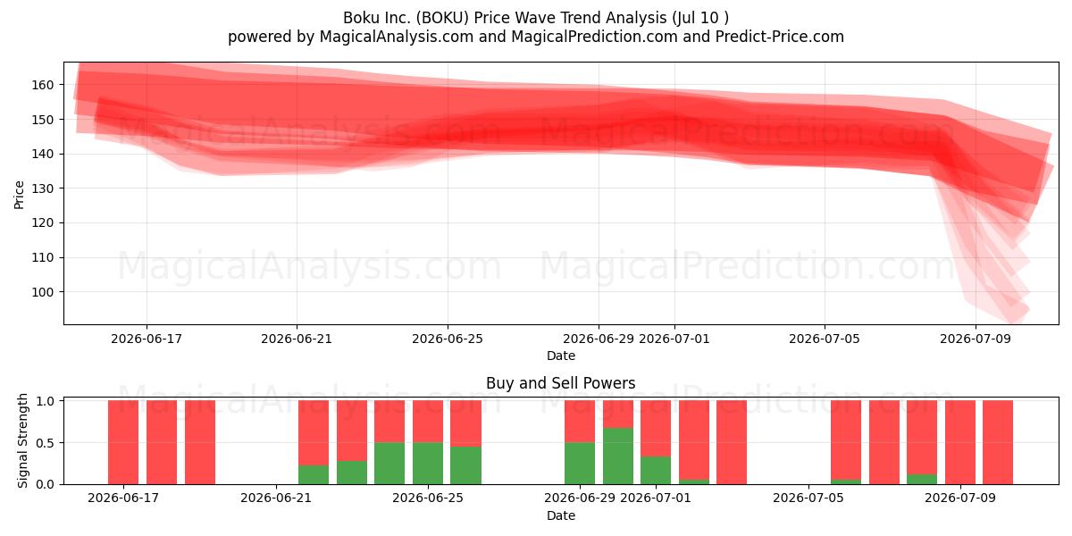  Boku Inc. (BOKU) Support and Resistance area (09 Jul) 