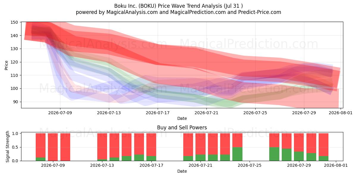  Boku Inc. (BOKU) Support and Resistance area (27 Jul) 