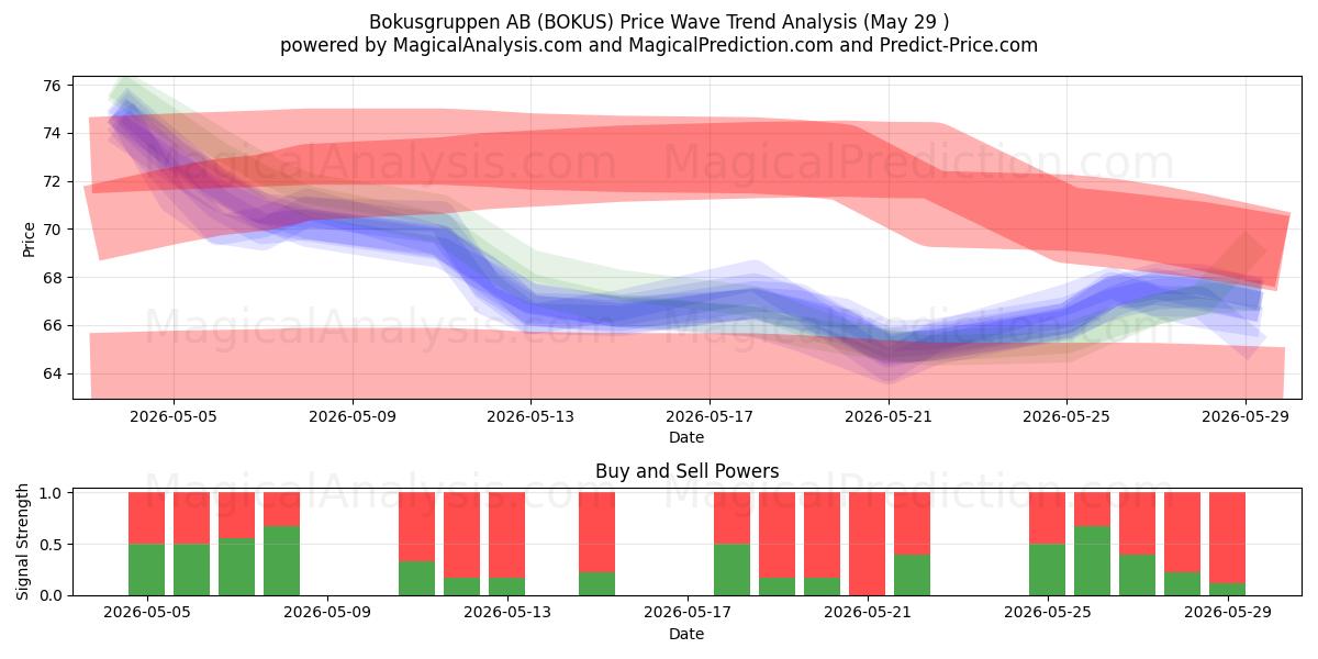  Bokusgruppen AB (BOKUS) Support and Resistance area (28 May) 
