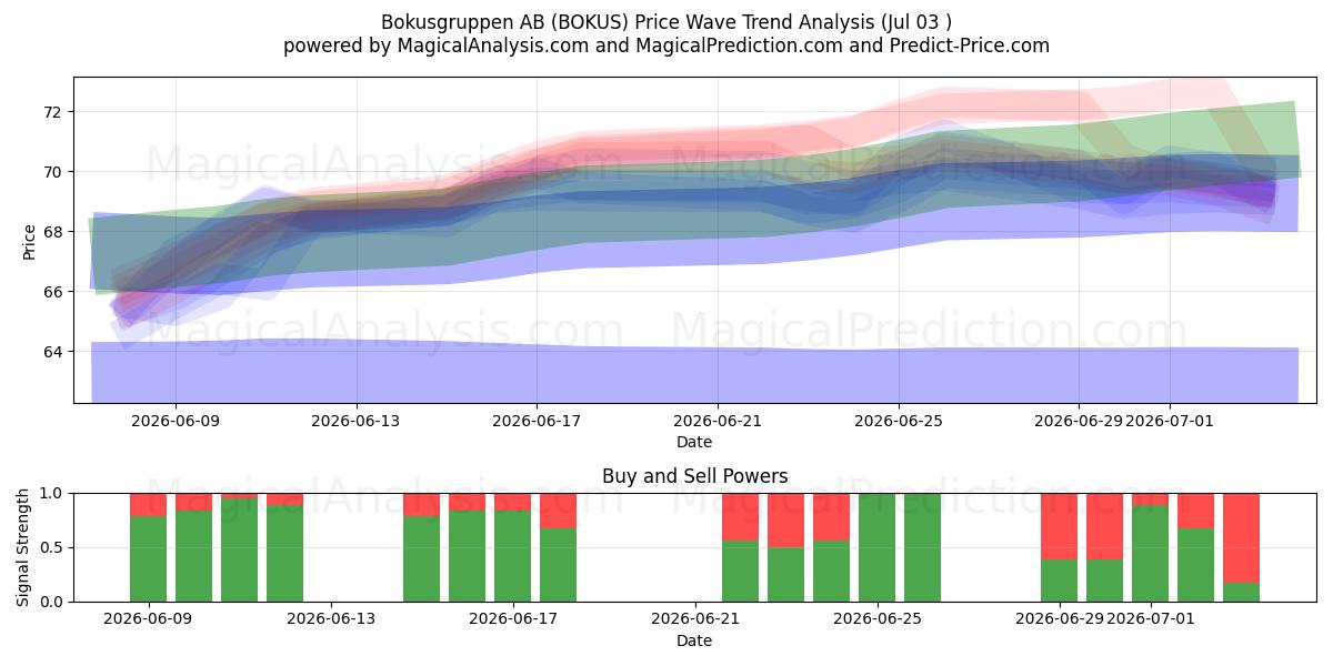  Bokusgruppen AB (BOKUS) Support and Resistance area (02 Jul) 