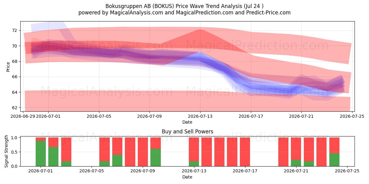  Bokusgruppen AB (BOKUS) Support and Resistance area (23 Jul) 