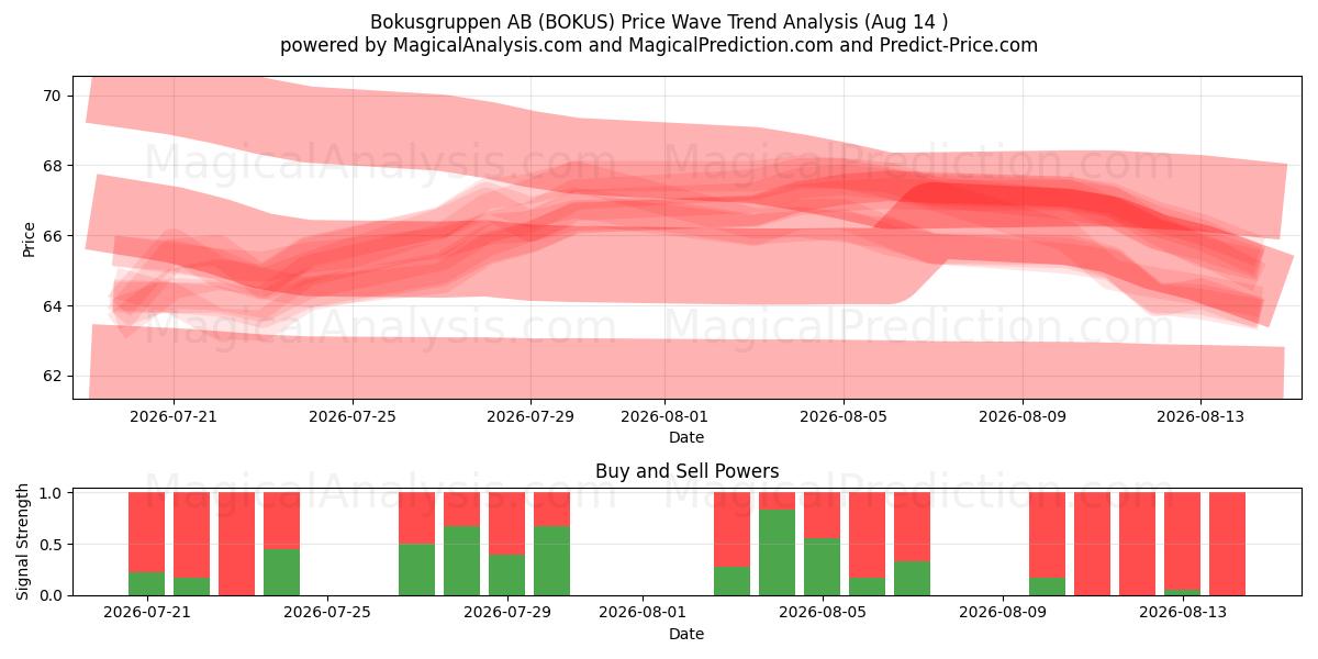  Bokusgruppen AB (BOKUS) Support and Resistance area (13 Aug) 