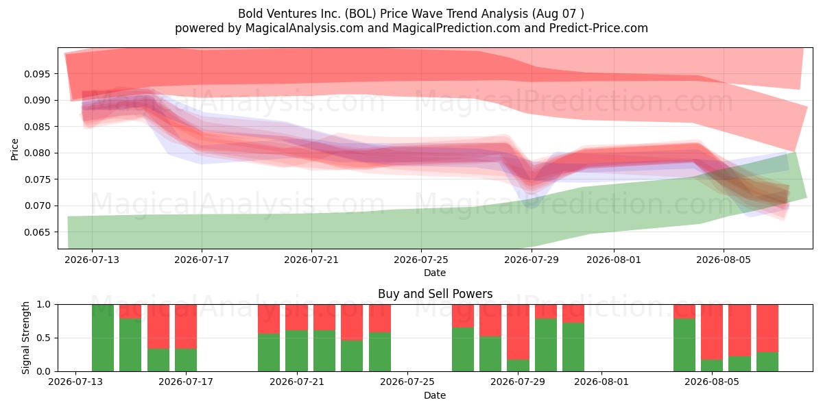  Bold Ventures Inc. (BOL) Support and Resistance area (06 Aug) 