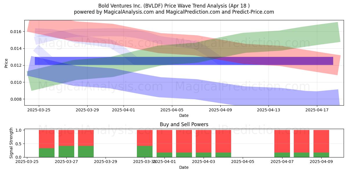  Bold Ventures Inc. (BVLDF) Support and Resistance area (18 Apr) 