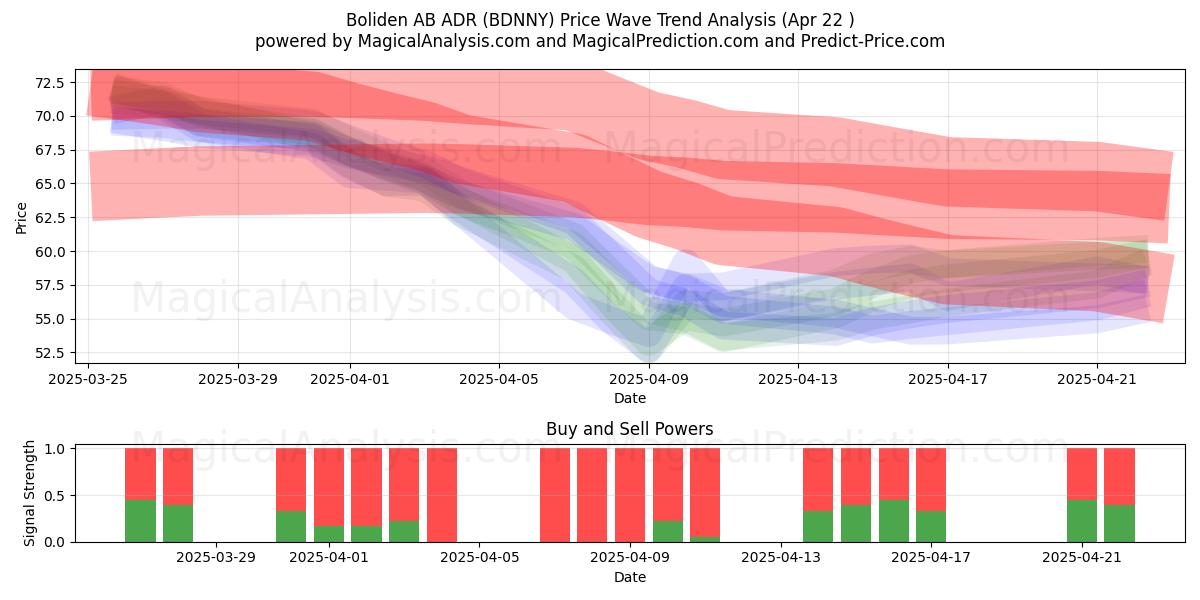  Boliden AB ADR (BDNNY) Support and Resistance area (22 Apr) 