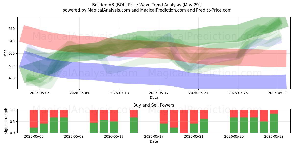  Boliden AB (BOL) Support and Resistance area (28 May) 