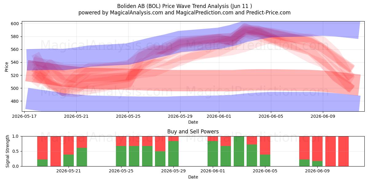  Boliden AB (BOL) Support and Resistance area (10 Jun) 