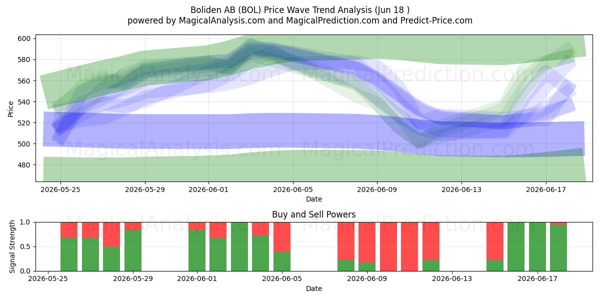  Boliden AB (BOL) Support and Resistance area (17 Jun) 