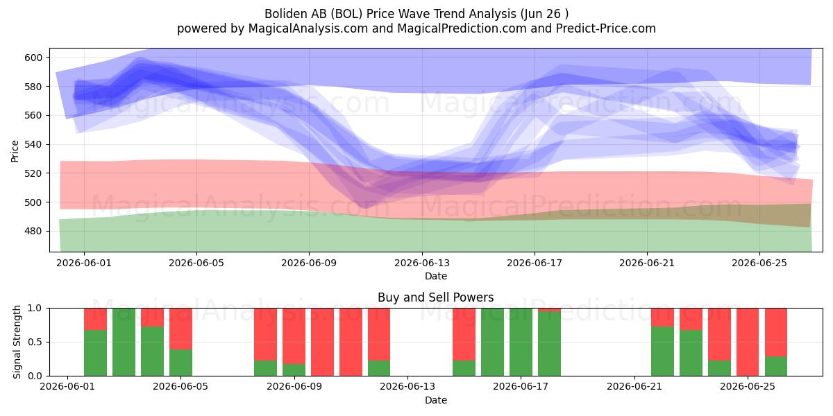  Boliden AB (BOL) Support and Resistance area (25 Jun) 