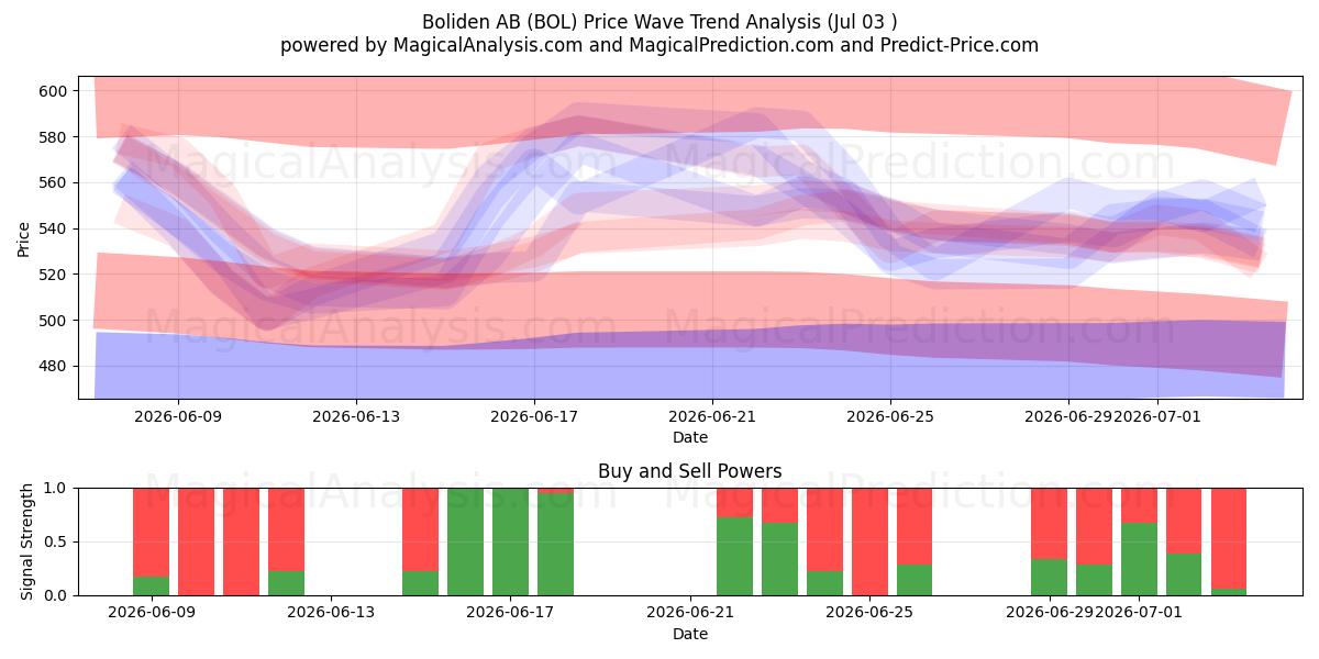  Boliden AB (BOL) Support and Resistance area (02 Jul) 