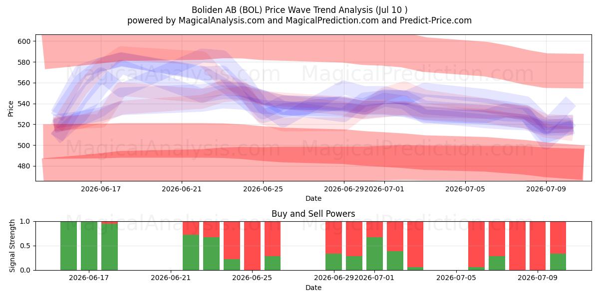  Boliden AB (BOL) Support and Resistance area (09 Jul) 