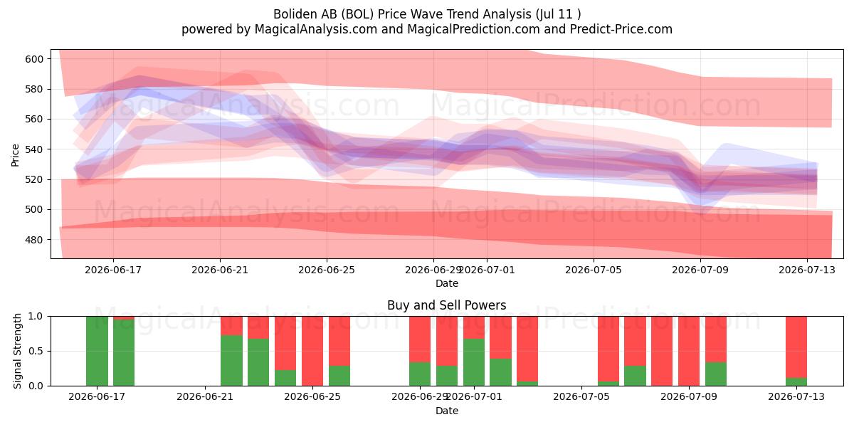  Boliden AB (BOL) Support and Resistance area (10 Jul) 
