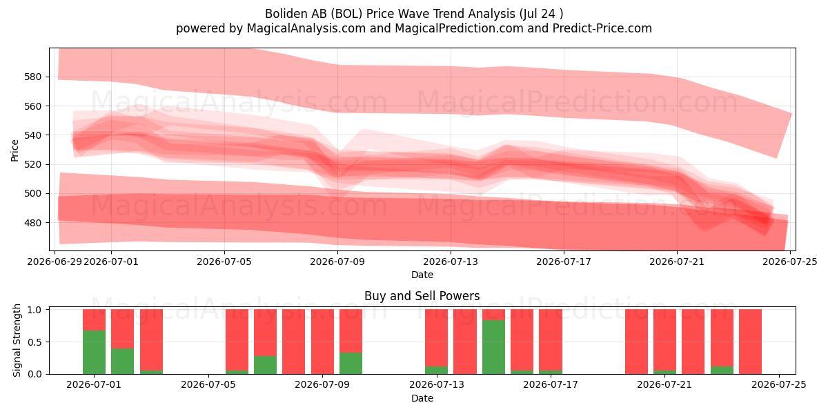  Boliden AB (BOL) Support and Resistance area (23 Jul) 