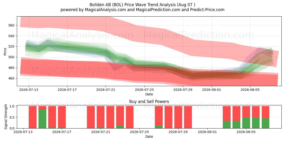  Boliden AB (BOL) Support and Resistance area (06 Aug) 