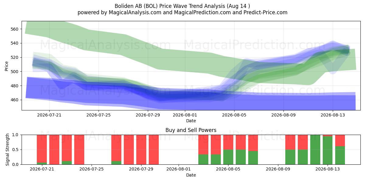  Boliden AB (BOL) Support and Resistance area (13 Aug) 