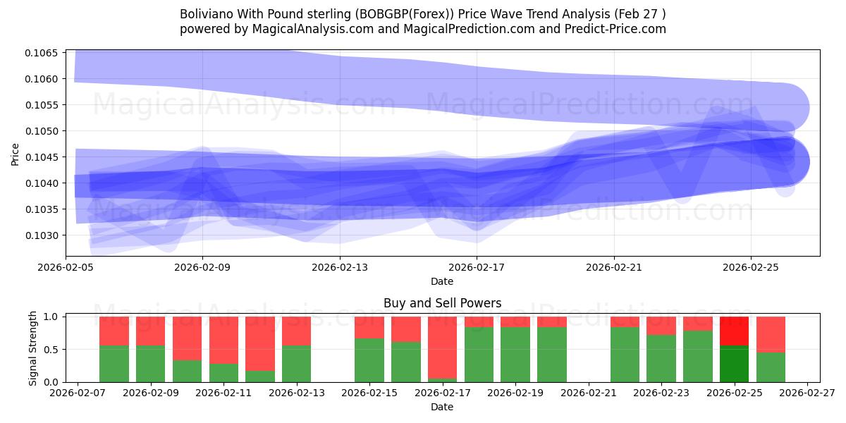  Boliviano med pund sterling (BOBGBP(Forex)) Support and Resistance area (26 Feb) 
