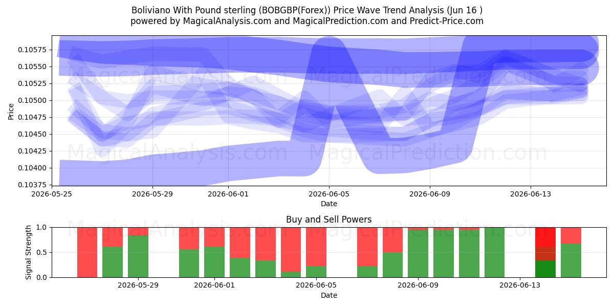  Boliviano med pund sterling (BOBGBP(Forex)) Support and Resistance area (15 Jun) 