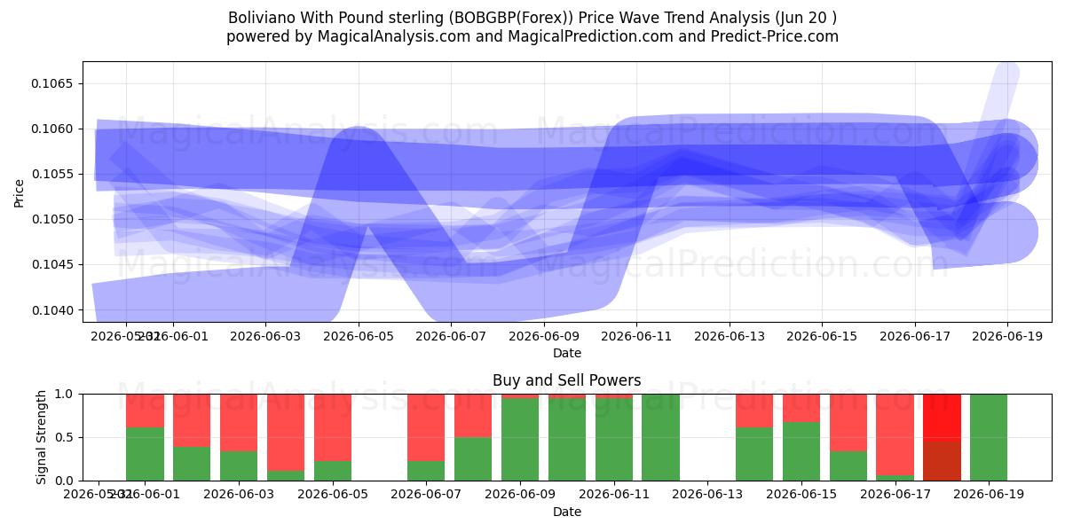  Boliviano con sterlina (BOBGBP(Forex)) Support and Resistance area (19 Jun) 