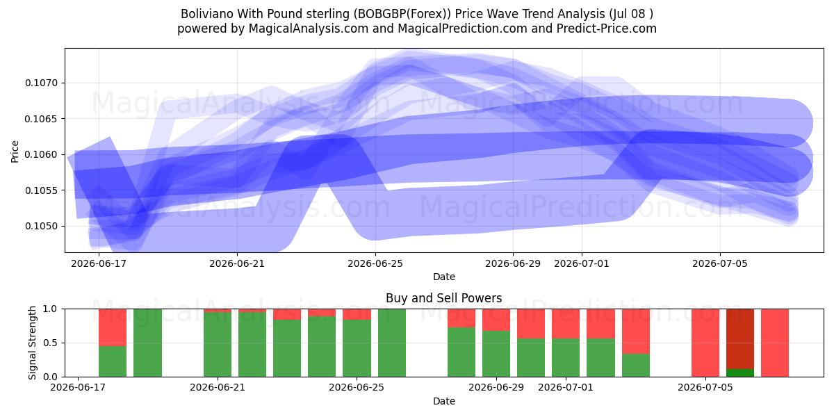  بولیویانو با پوند استرلینگ (BOBGBP(Forex)) Support and Resistance area (07 Jul) 