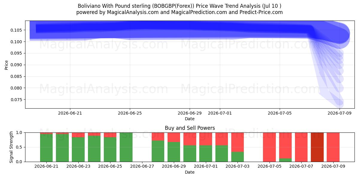  Boliviano con sterlina (BOBGBP(Forex)) Support and Resistance area (09 Jul) 