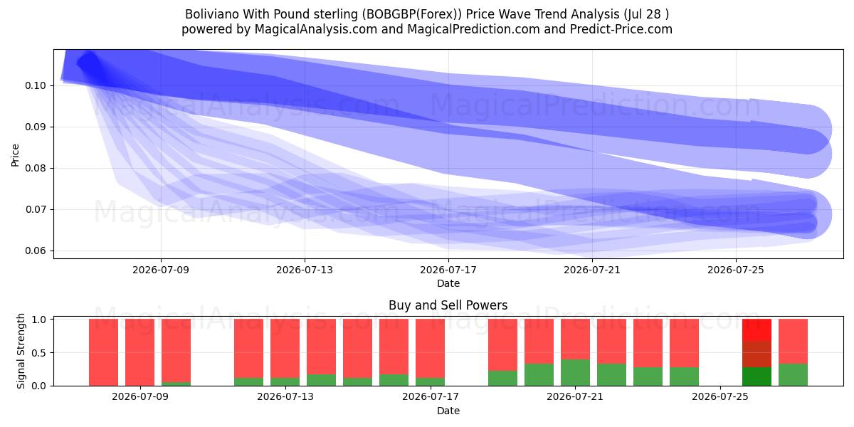  Boliviano With Pound sterling (BOBGBP(Forex)) Support and Resistance area (27 Jul) 