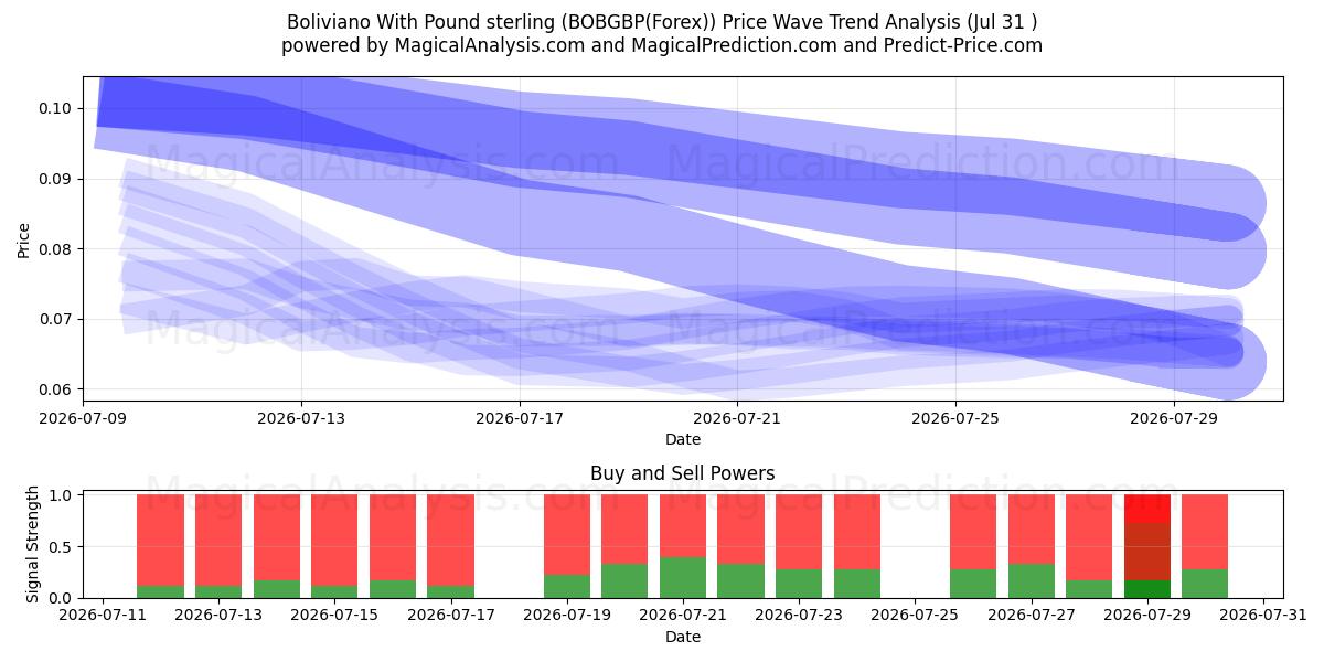  Boliviano mit Pfund Sterling (BOBGBP(Forex)) Support and Resistance area (30 Jul) 