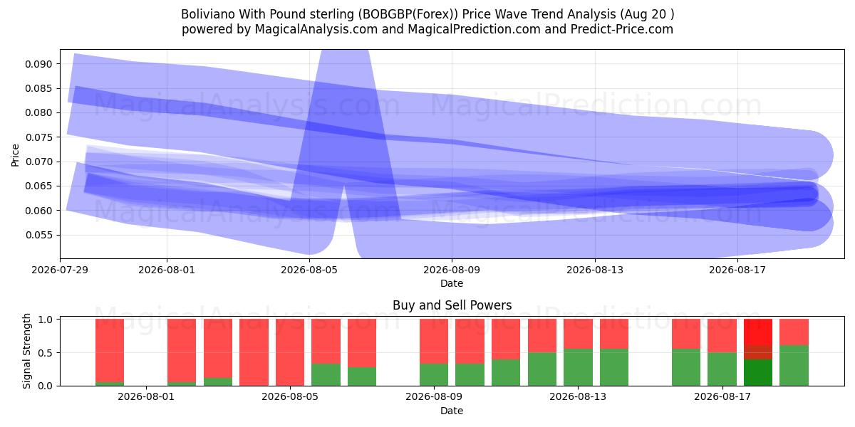  بولیویانو با پوند استرلینگ (BOBGBP(Forex)) Support and Resistance area (17 Aug) 